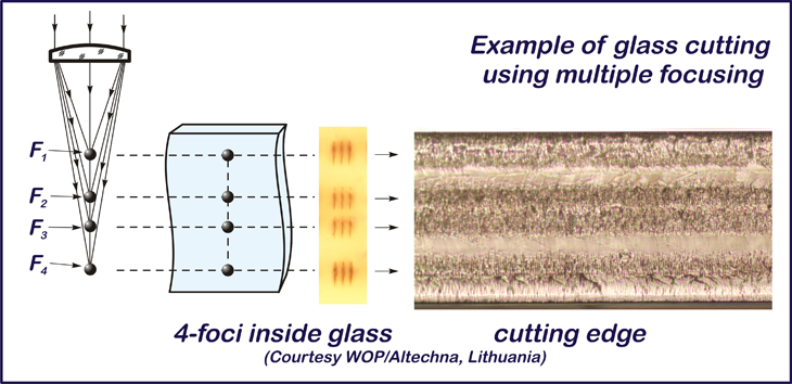 Example of glass cutting using multiple focusing