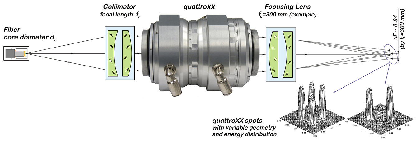 quattroXX - Lossless beam splitting for multi kW lasers