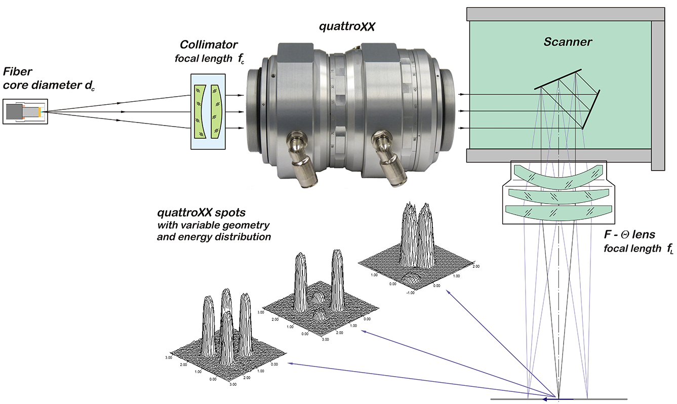 quattroXX - Lossless beam splitting for multi kW lasers